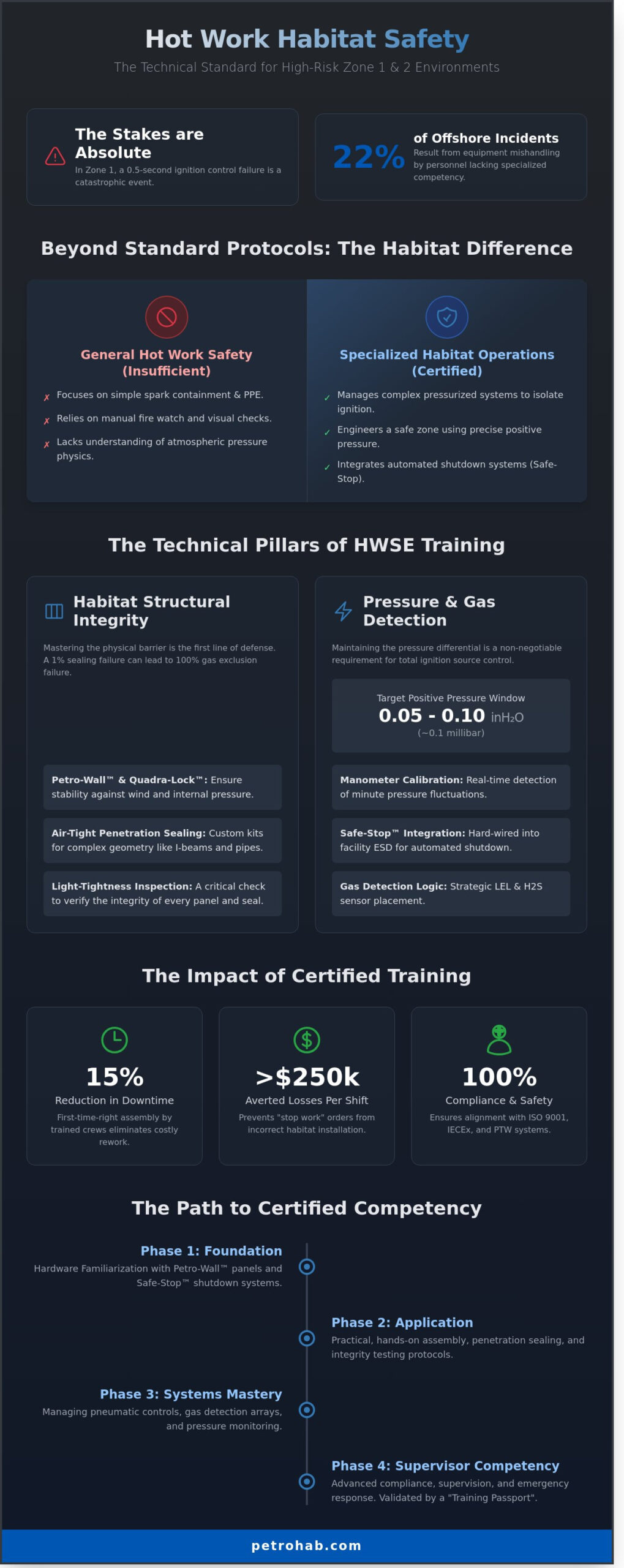 Hot Work Habitat Training: Engineering Competency for Hazardous Zones