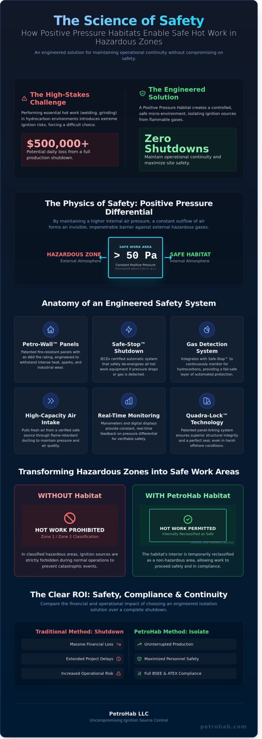 How Positive Pressure Habitats Ensure Worker Safety in Hazardous Zones