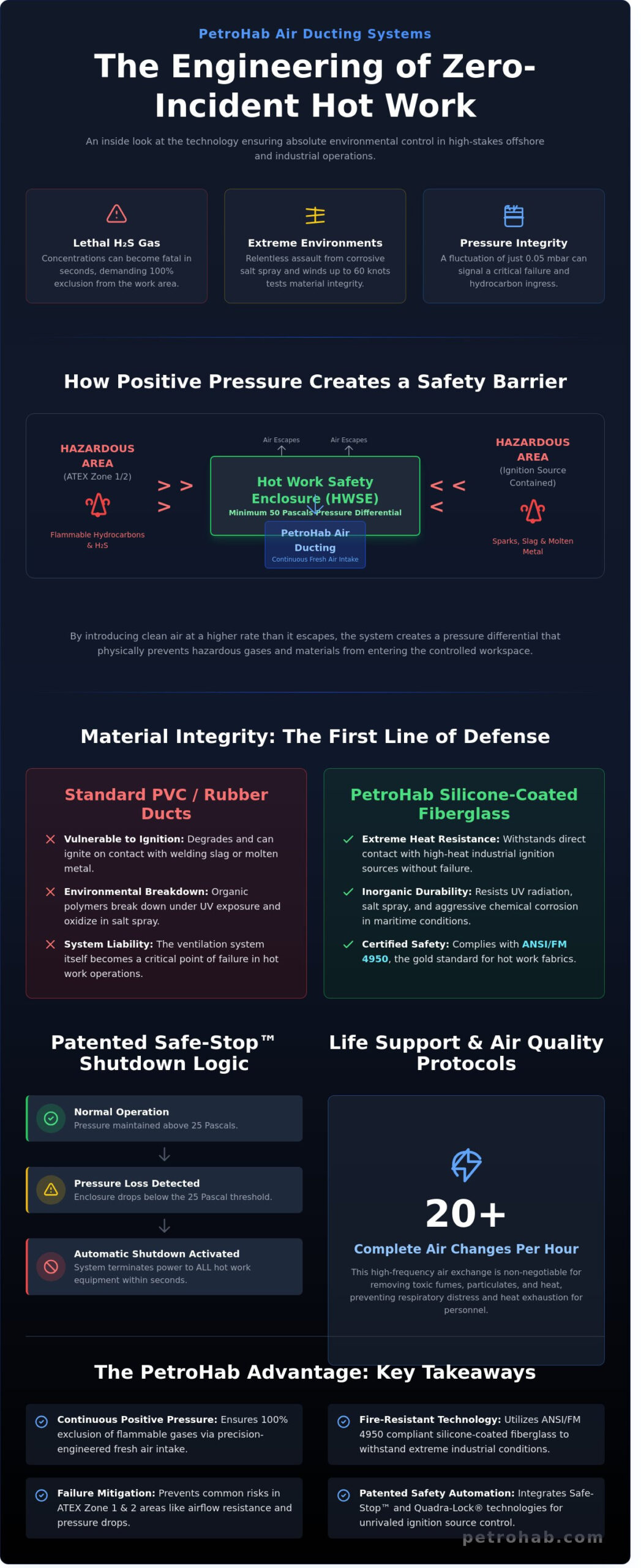 PetroHab Air Ducting: The Engineering of Habitat Ventilation and Pressure Integrity