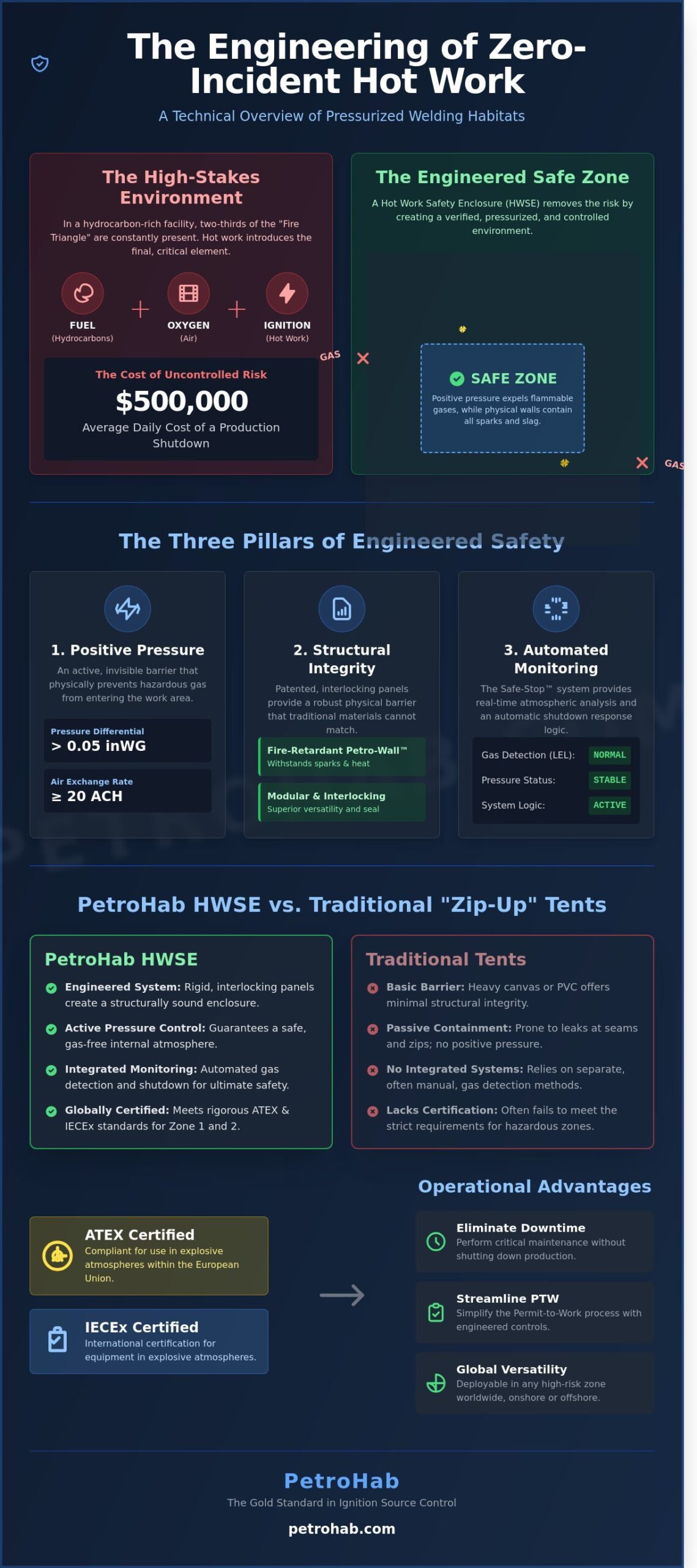 The Definitive Guide to Hot Work Safety Enclosures (HWSE) in 2026