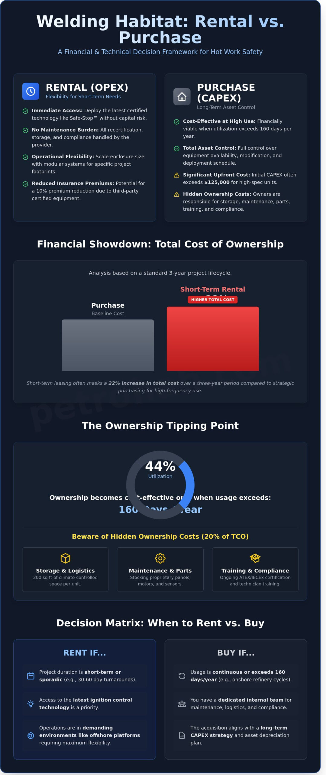 Welding Habitat Rental vs. Purchase: A Strategic Guide for Safety Managers (2026)