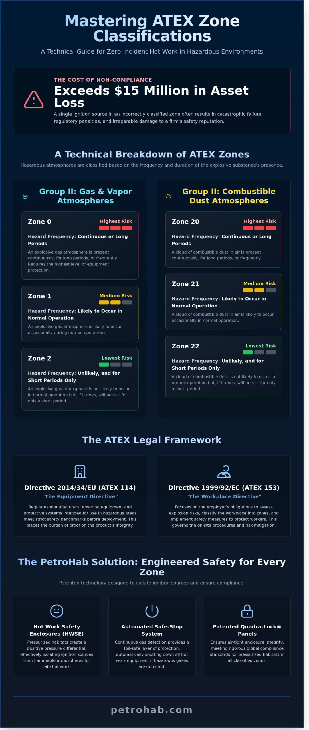 ATEX Zone Classifications: A Technical Guide for Hot Work Safety in 2026