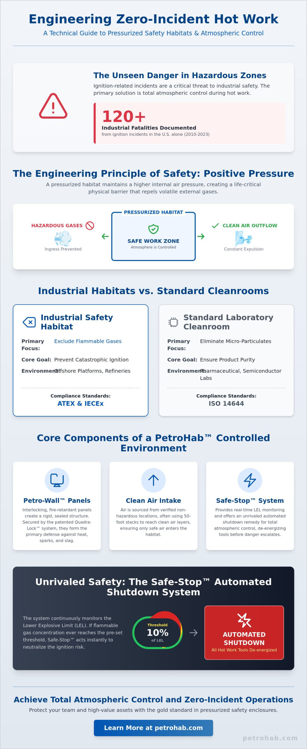 Air Clean Room Environments for Hazardous Industrial Operations: A 2026 Technical Guide