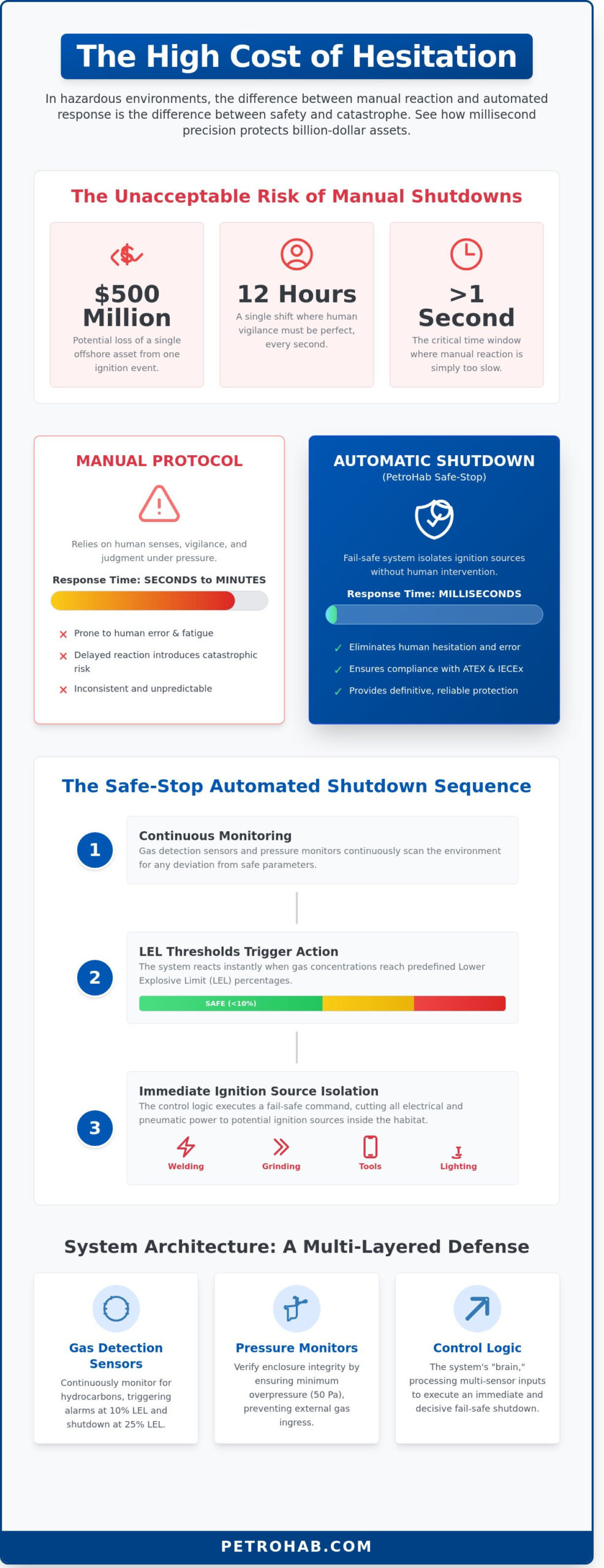 Automatic Shutdown Systems: A Technical Guide to Ignition Source Control