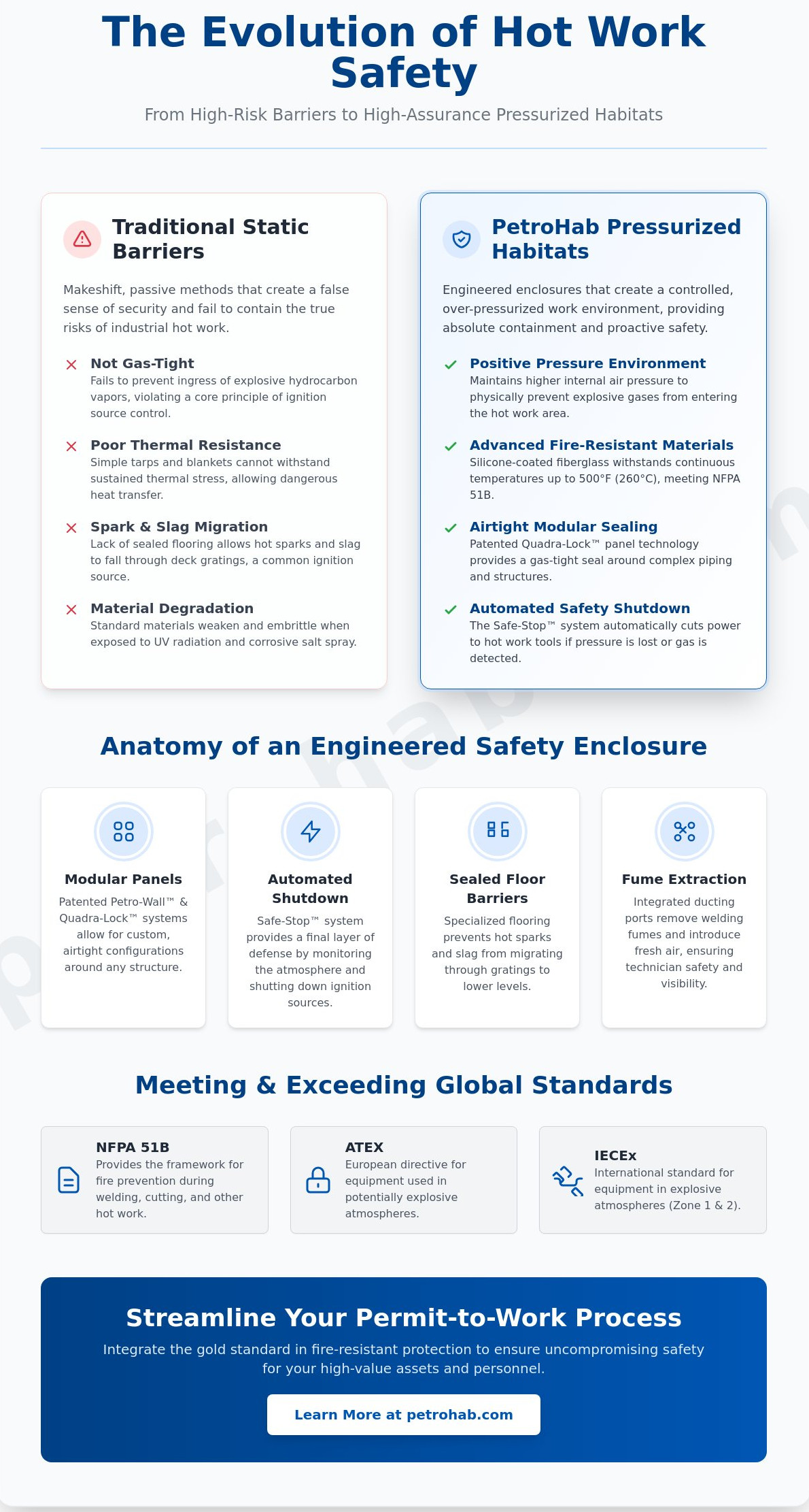 Fire-Resistant Safety Enclosures: A Reference Guide for Industrial Hot Work