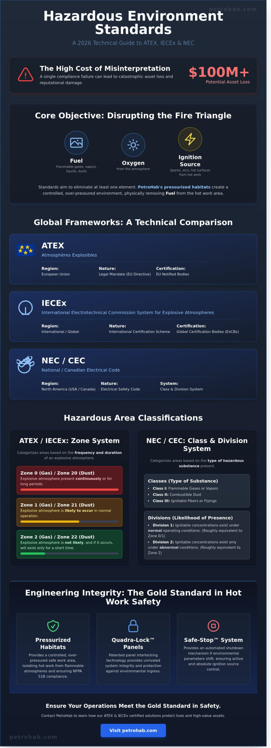 Hazardous Environment Standards: The 2026 Guide to Global Compliance and Hot Work Safety