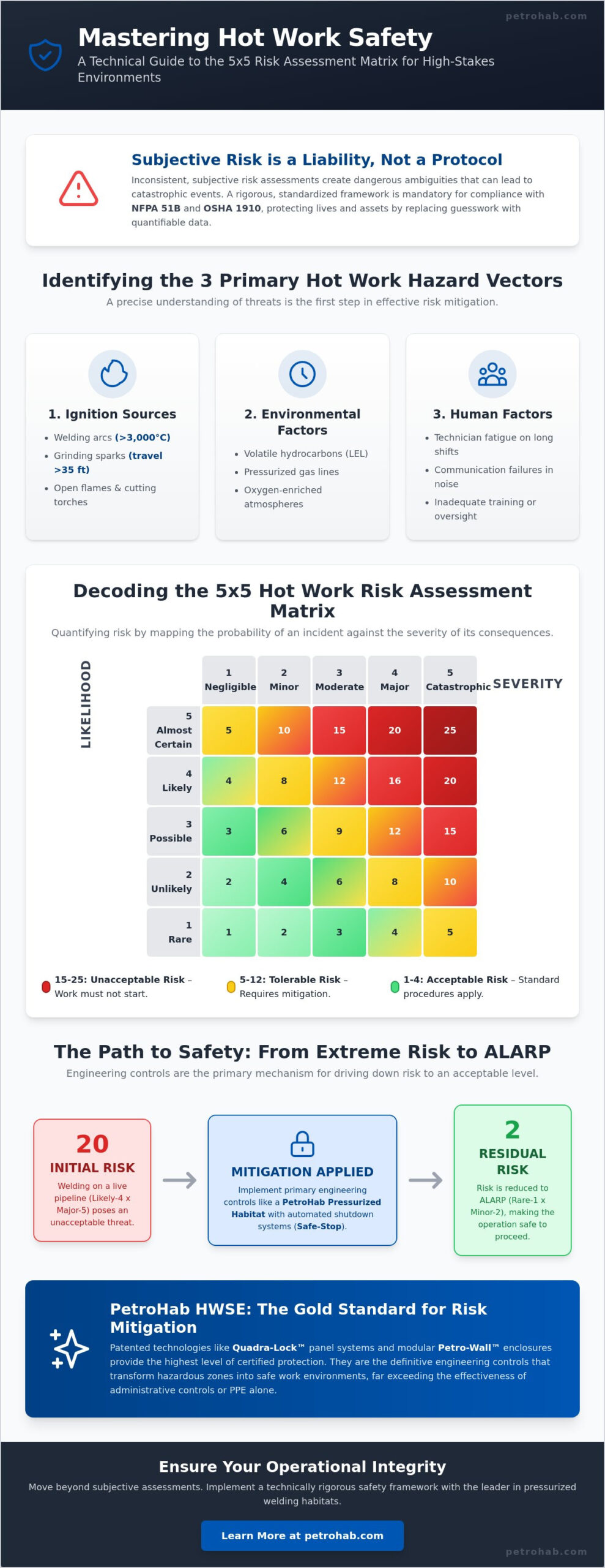 Hot Work Risk Assessment Matrix: A Technical Guide for Hazardous Environments