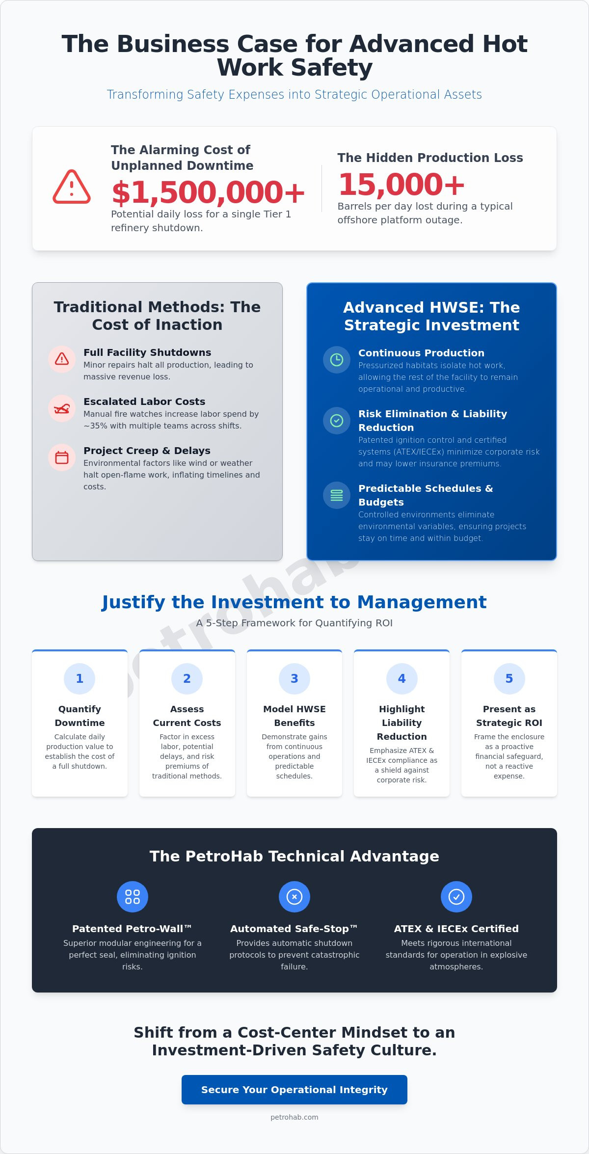 Justifying HWSE Cost to Management: A 2026 Strategic ROI Framework