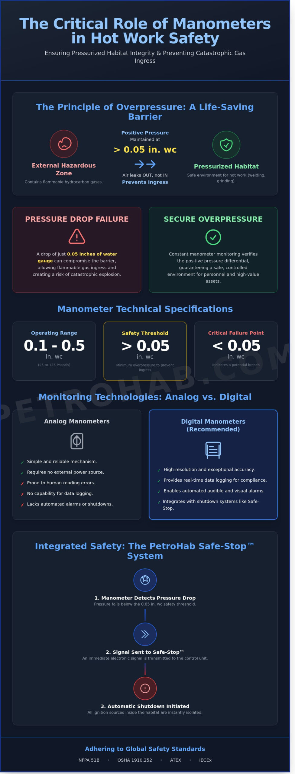 Manometers for Pressurized Habitats: A Technical Reference for Hot Work Safety
