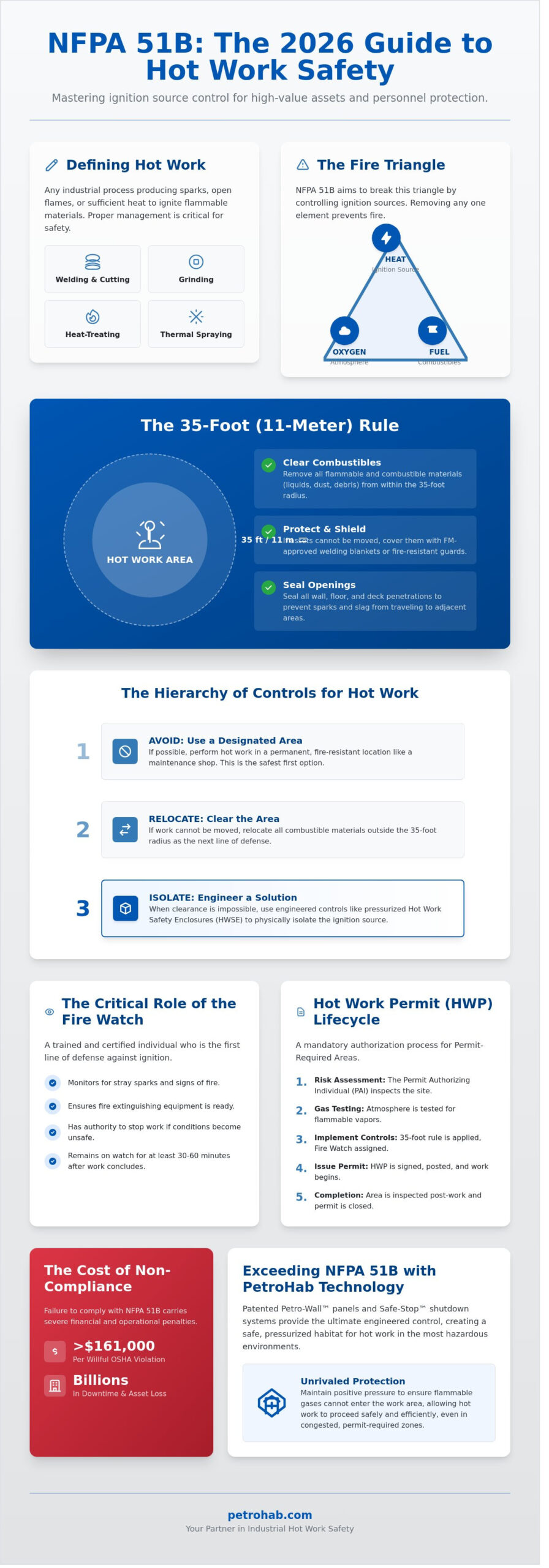 NFPA 51B Standard: The Definitive Guide to Hot Work Fire Prevention in 2026
