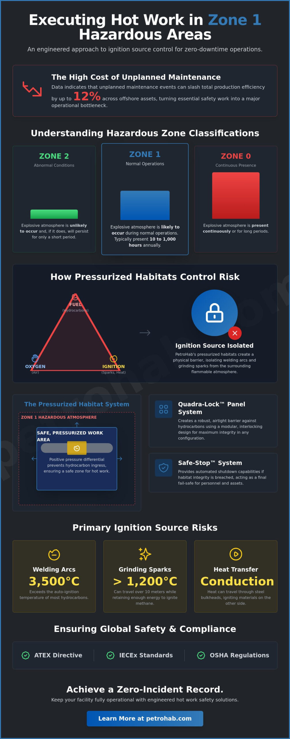 Performing Hot Work in Zone 1 Hazardous Area: The 2026 Safety & Compliance Guide