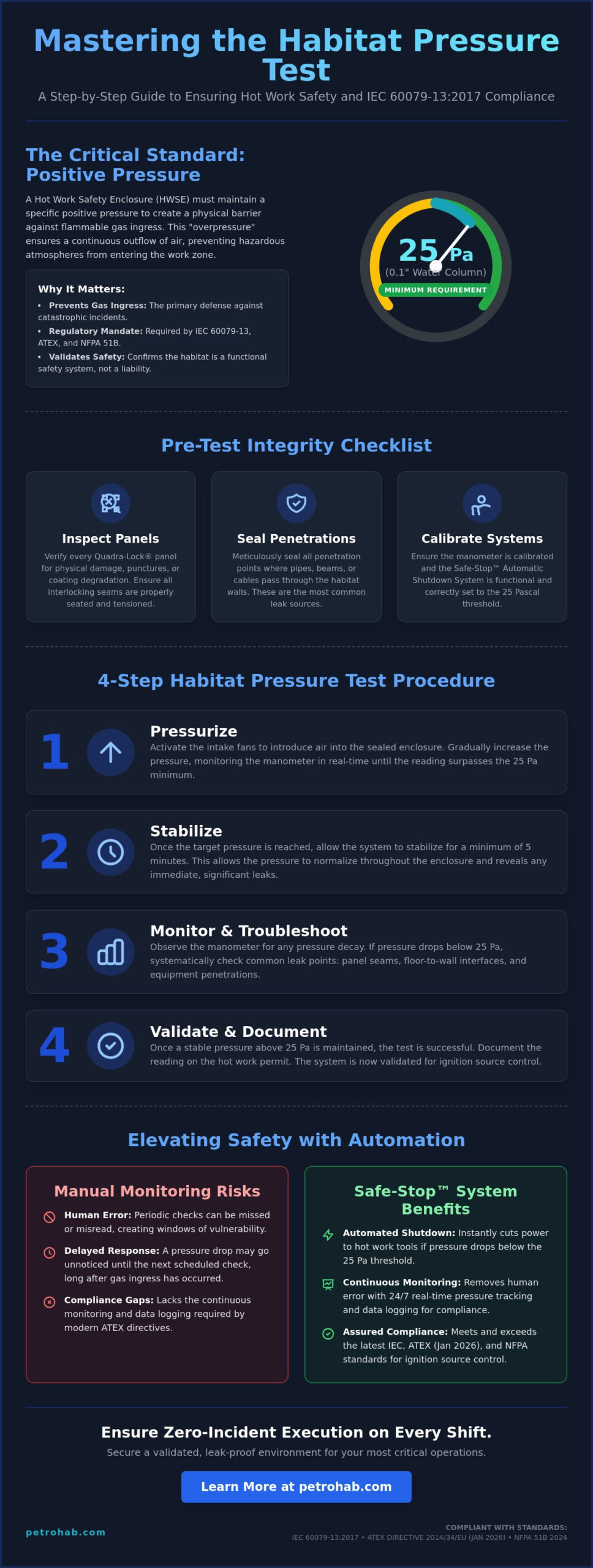 How to Conduct a Habitat Pressure Test: A Technical Guide for HWSE Safety