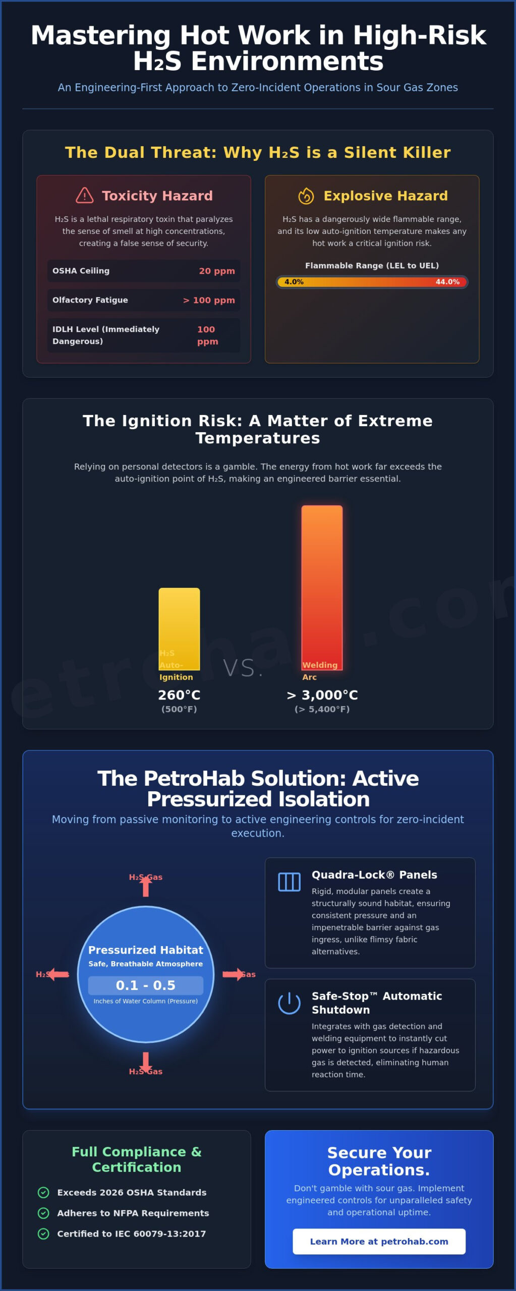 Managing Hot Work in Hydrogen Sulfide (H2S) Environments: A 2026 Safety Guide