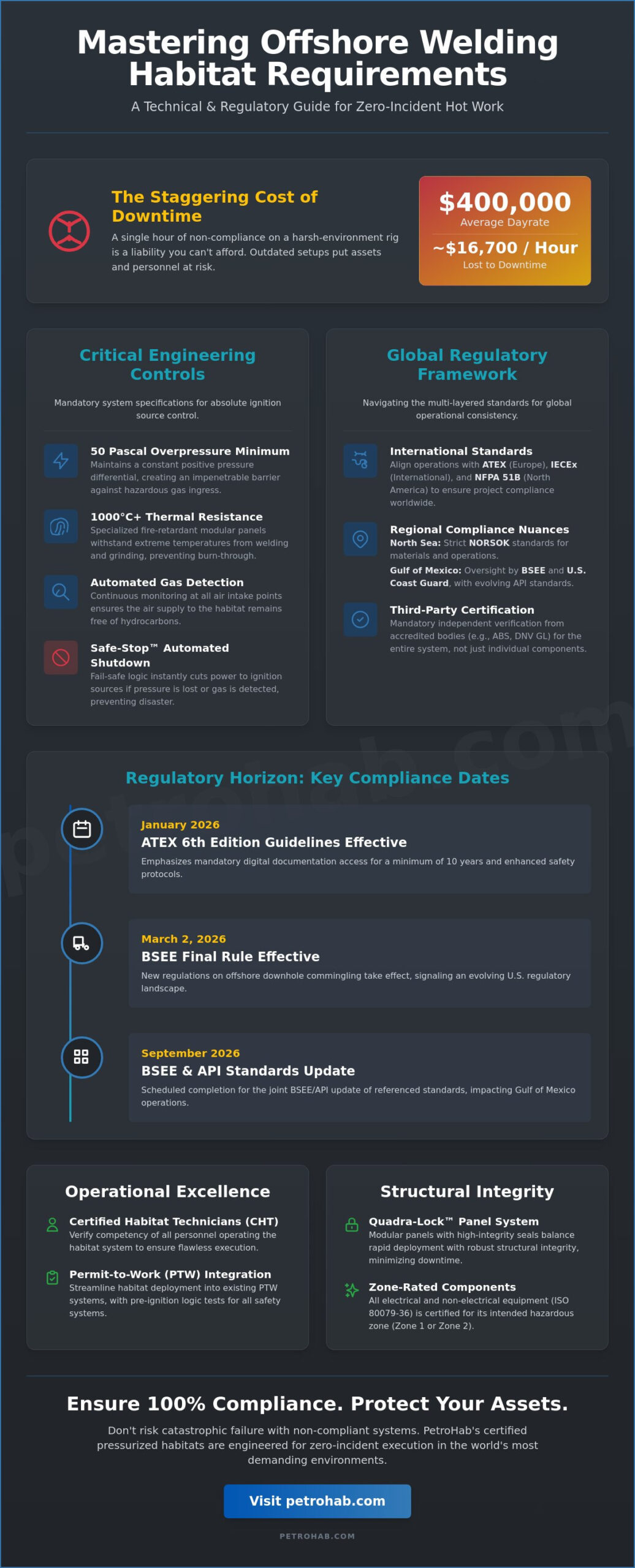 Offshore Certified Welding Habitat Requirements: The 2026 Compliance Guide