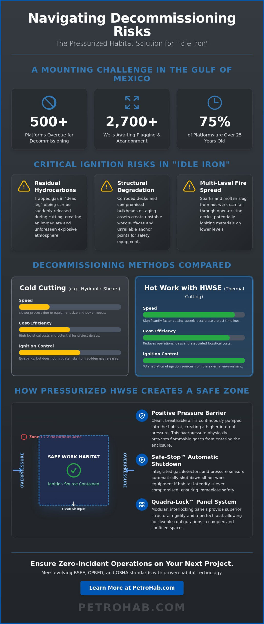 Offshore Platform Decommissioning Hot Work: Safety Protocols and HWSE Integration