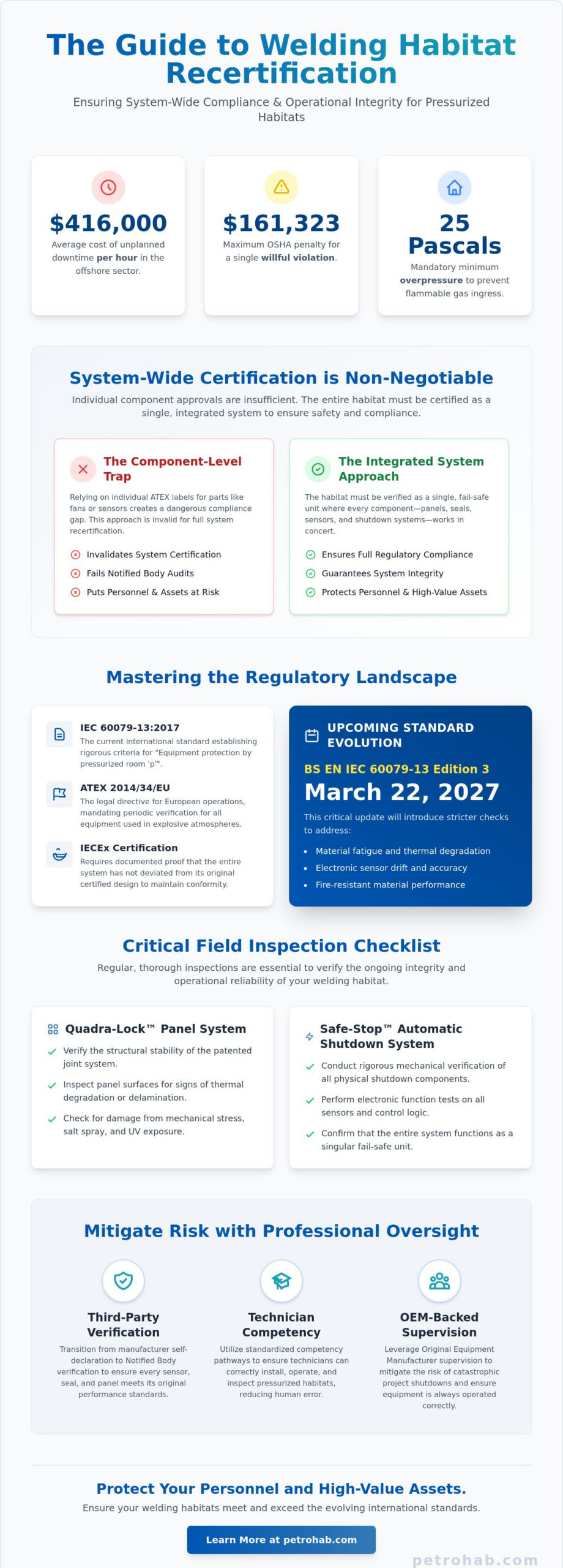 Recertification Requirements for Welding Habitats: The 2026 Compliance Guide