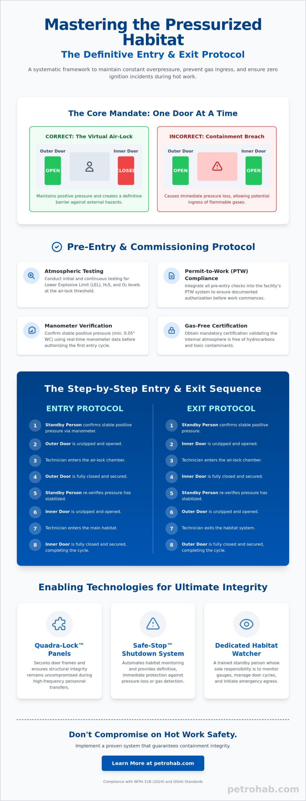 Safe Habitat Entry and Exit Protocol: Ensuring Integrity in Pressurized Hot Work Environments
