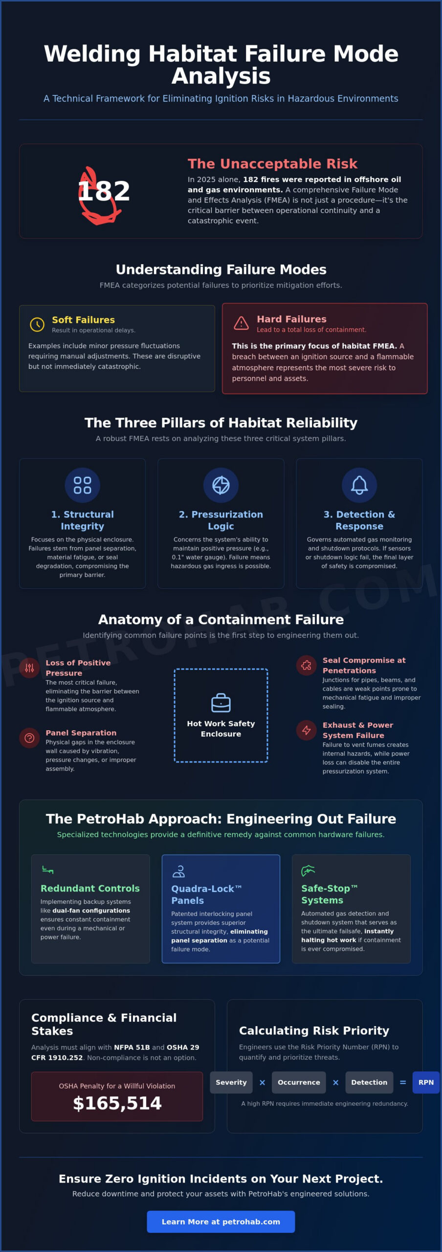 Welding Habitat Failure Mode Analysis: A Systemic Safety Framework for 2026