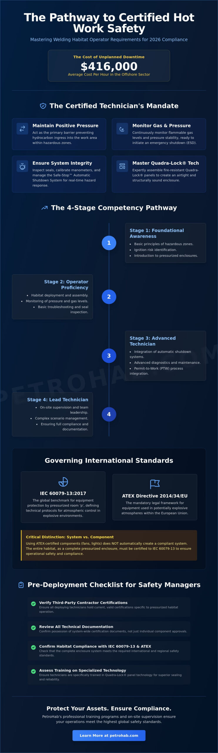 Welding Habitat Technician Certification: The 2026 Industry Standard
