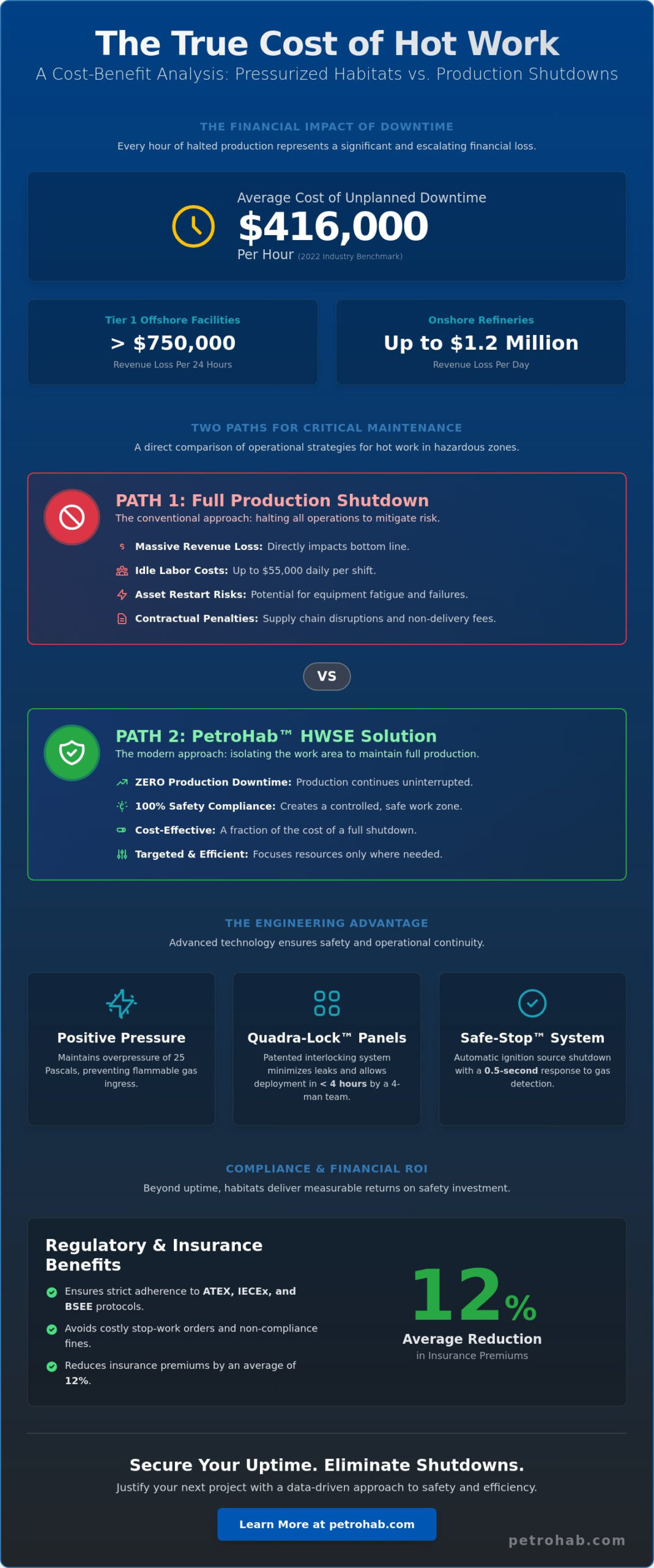 Welding Habitat vs. Production Shutdown: A 2026 Cost-Benefit Analysis for Hazardous Zones