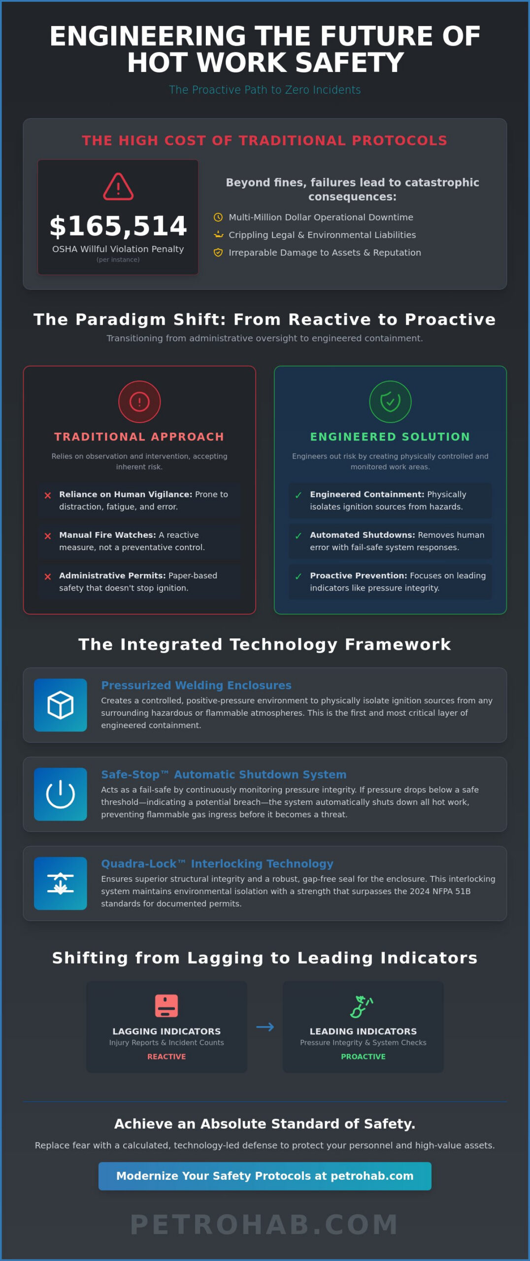 Achieving the Zero Hot Work Incidents Goal: A Technical Framework for 2026