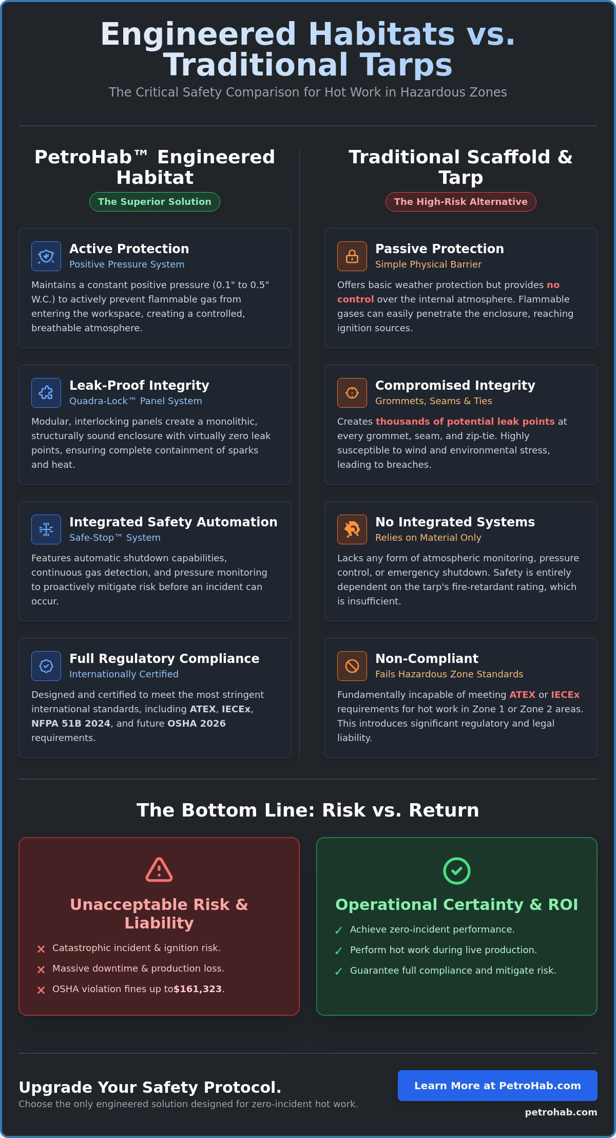 Engineered Habitat vs. Traditional Scaffold and Tarp: A Technical Safety Comparison