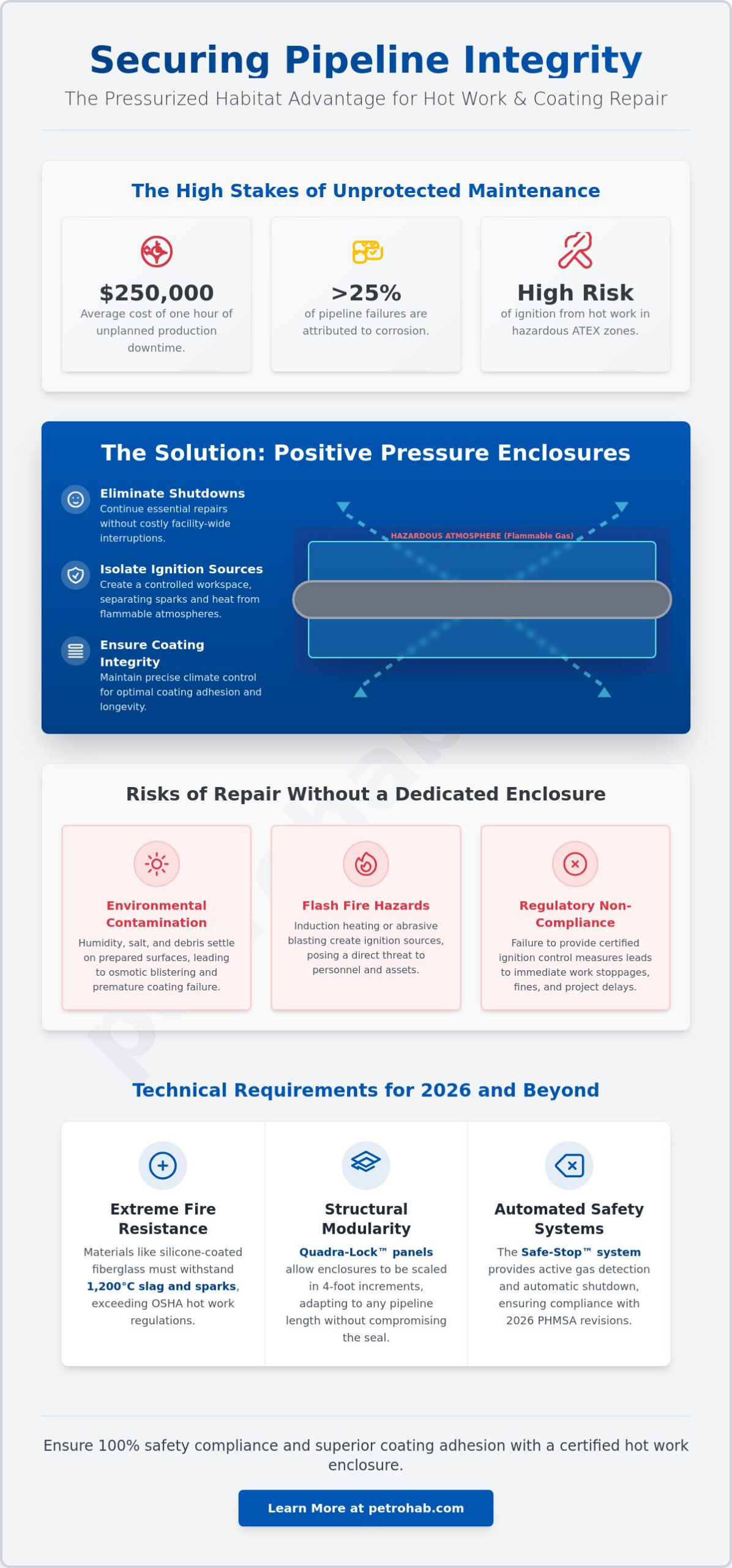 Hot Work Enclosure for Pipeline Coating Repair: A 2026 Safety and Integrity Guide