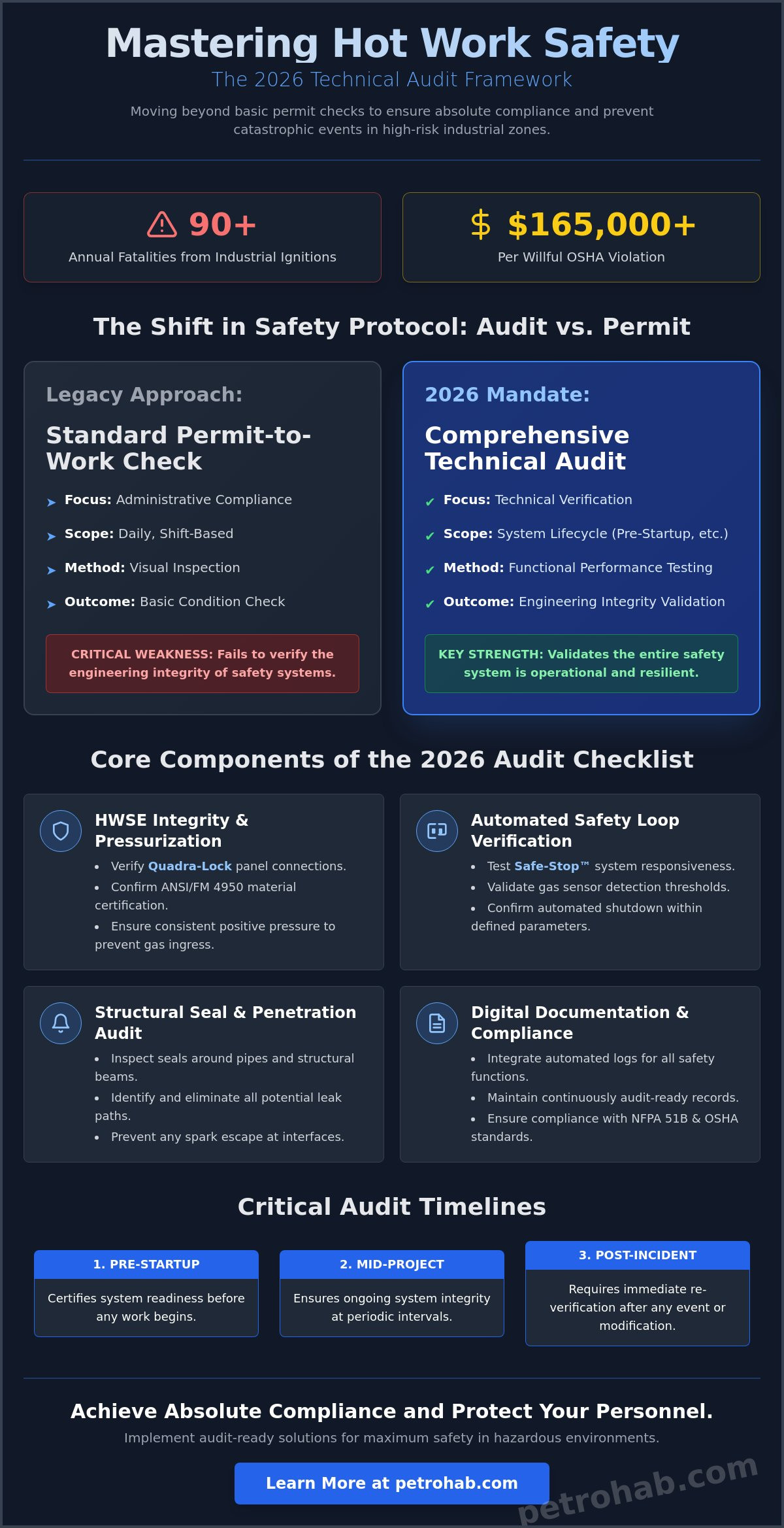 Hot Work Safety Audit Checklist: A 2026 Technical Guide for Hazardous Zones