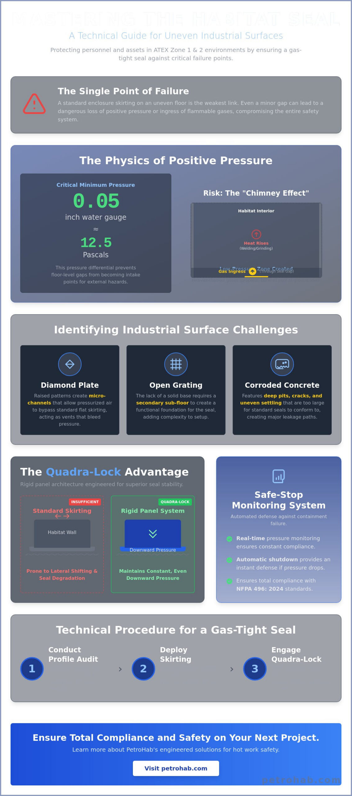 How to Ensure a Proper Habitat Seal on Uneven Surfaces: An Industrial Safety Guide