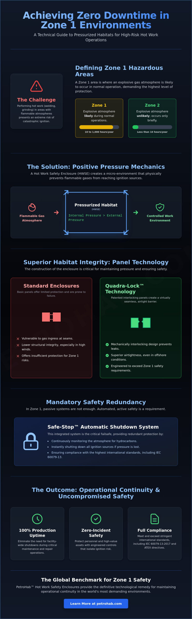 Pressurized Habitat for Zone 1 Hazardous Area: Engineering Safety in High-Risk Environments