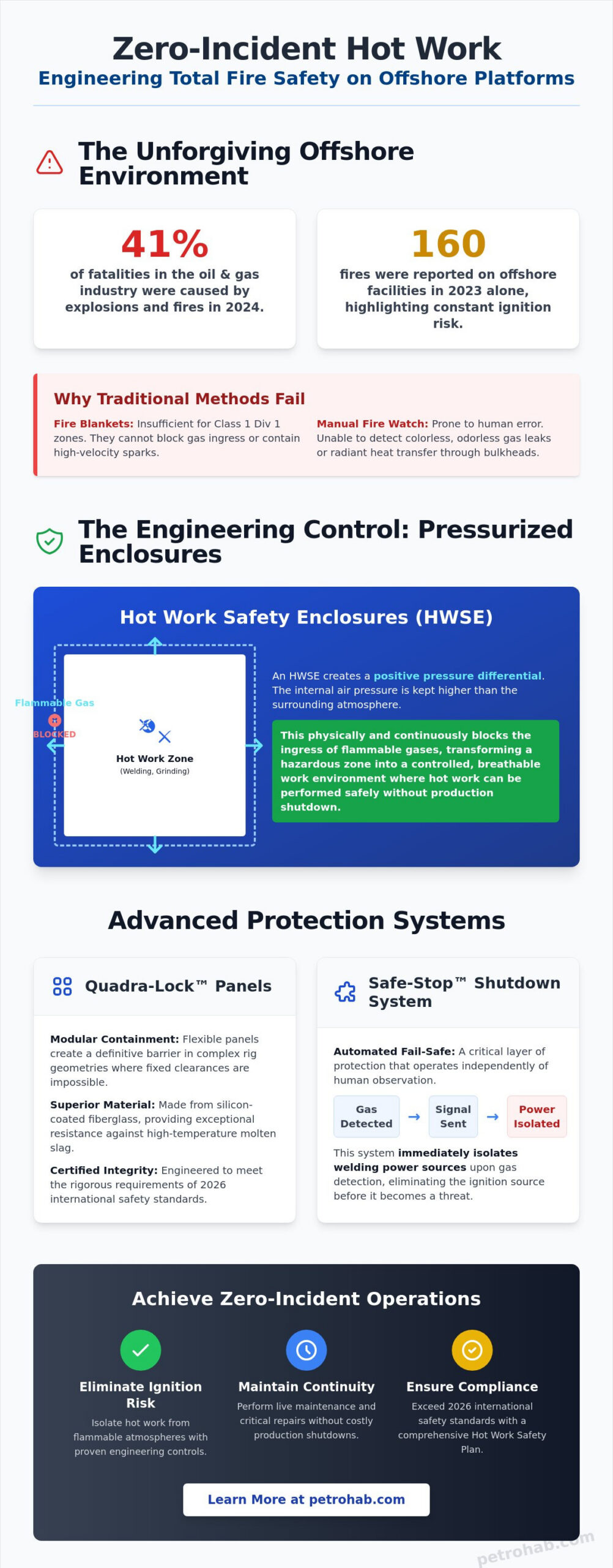 Preventing Welding Fires on Oil Rigs: Advanced Containment and Detection Strategies
