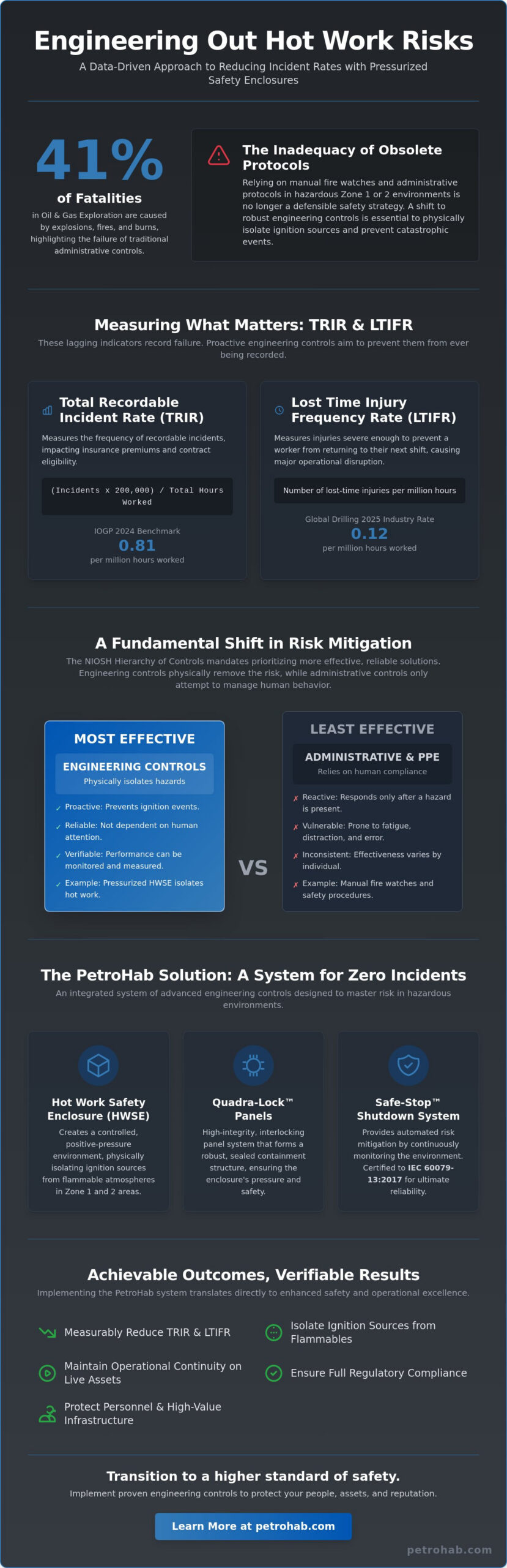 Reducing Hot Work Incident Frequency Rate: Engineering Controls for Hazardous Zones