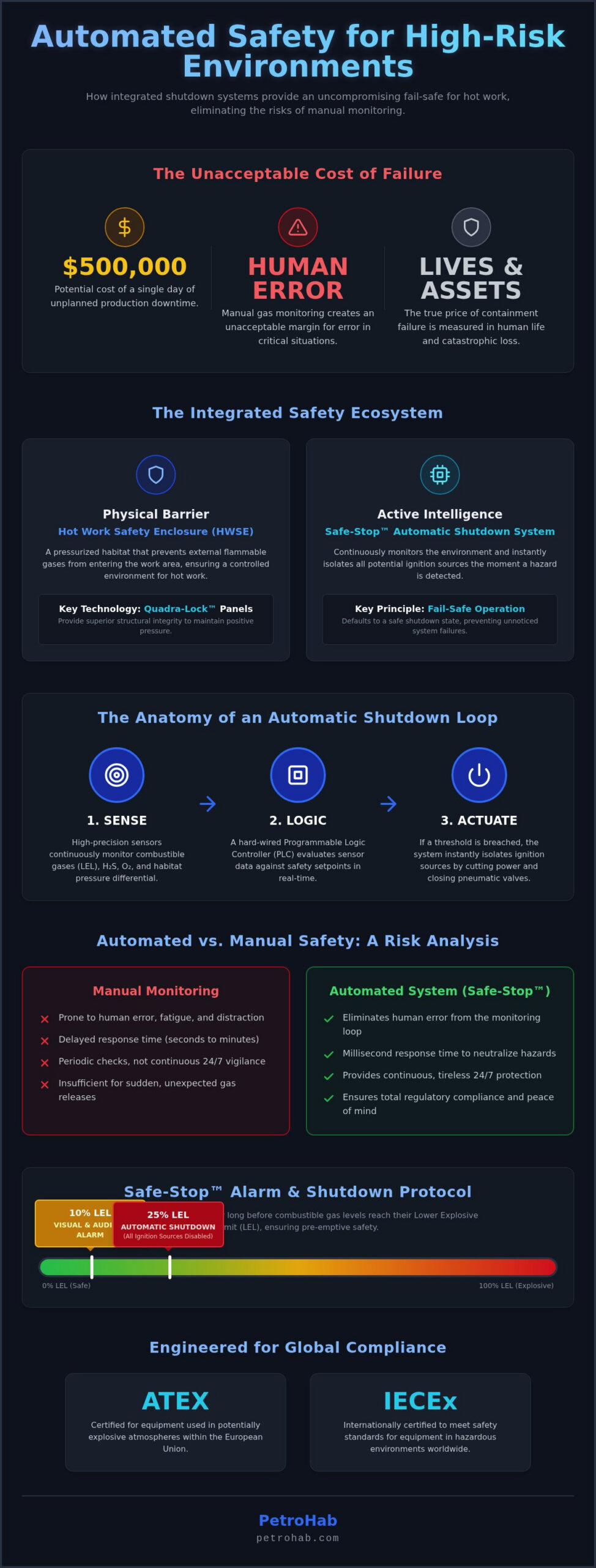 Automatic Shutdown Systems for Hot Work Habitats: An Industrial Safety Guide