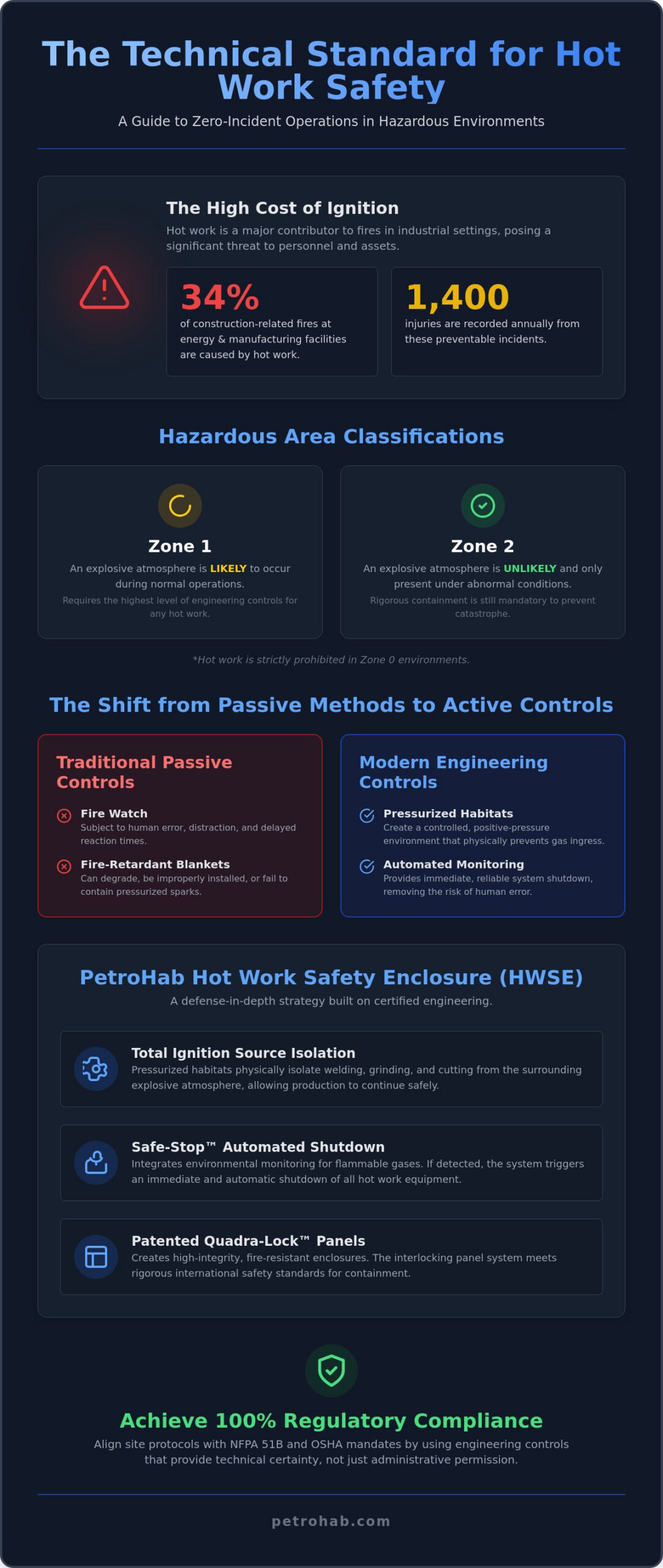 Hazardous Area Requirements for Hot Work: A 2026 Safety Compliance Guide