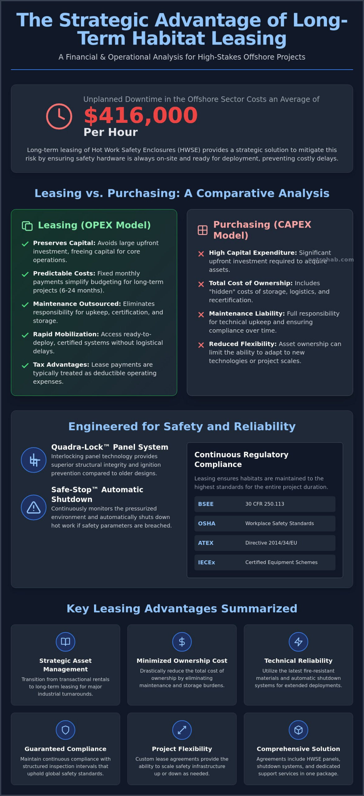 Long-Term Habitat Leasing Options: A Strategic Guide for Industrial Hot Work