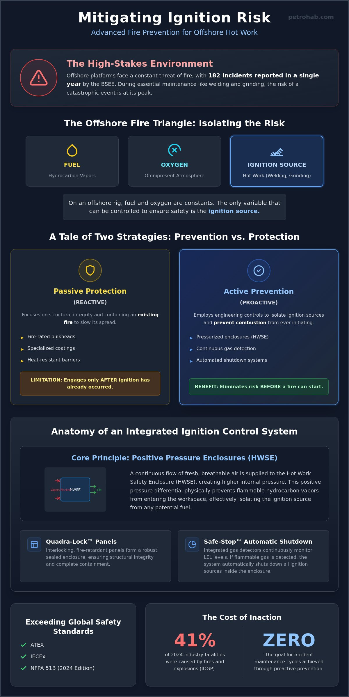 Oil Rig Fire Prevention Strategies: Advanced Ignition Control in 2026