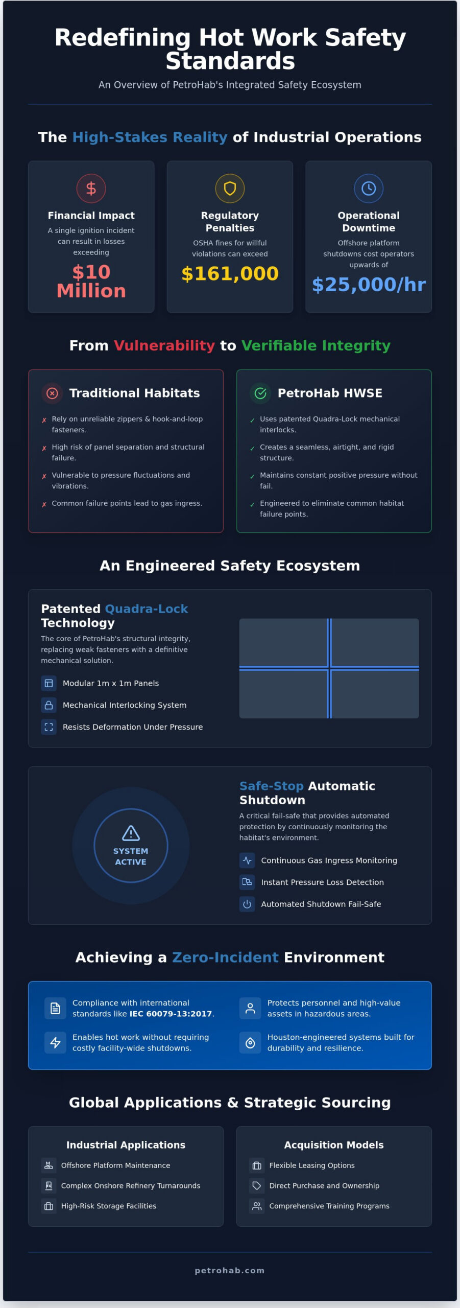 PetroHab: The Global Benchmark for Quadra-Lock Technology and HWSE in 2026