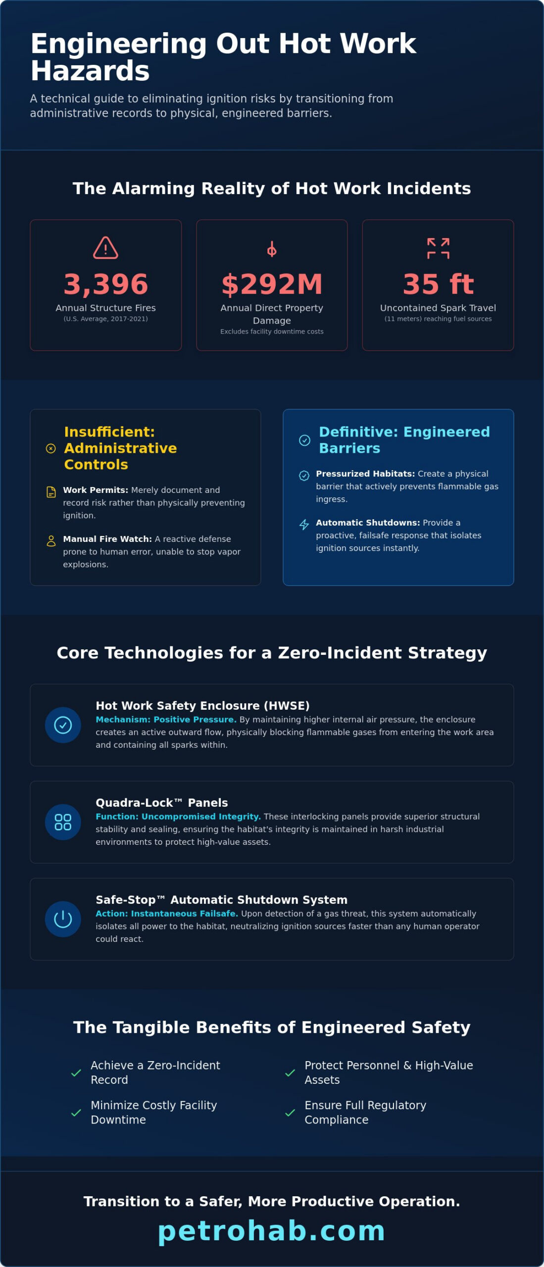 Reducing Hot Work Incidents: A Strategic Guide to Engineered Containment