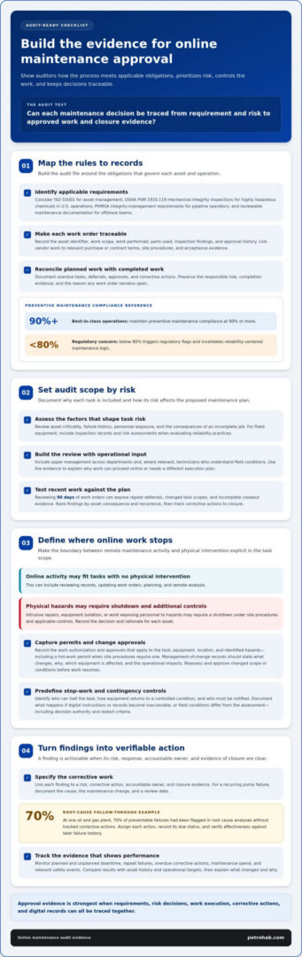 Online Maintenance Audit Services for National Oil Companies