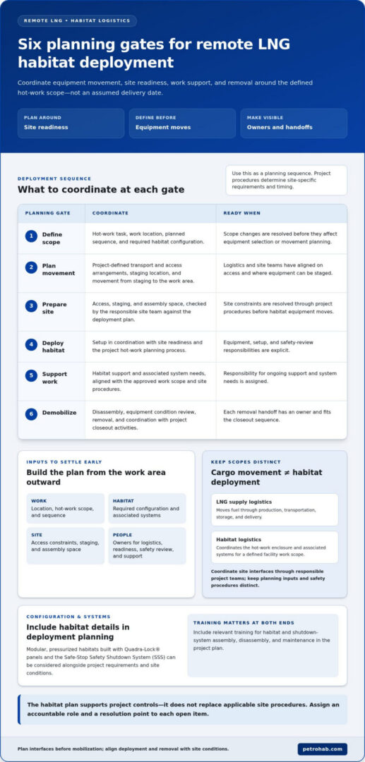 Remote LNG Habitat Logistics: A Safety-First Planning Checklist